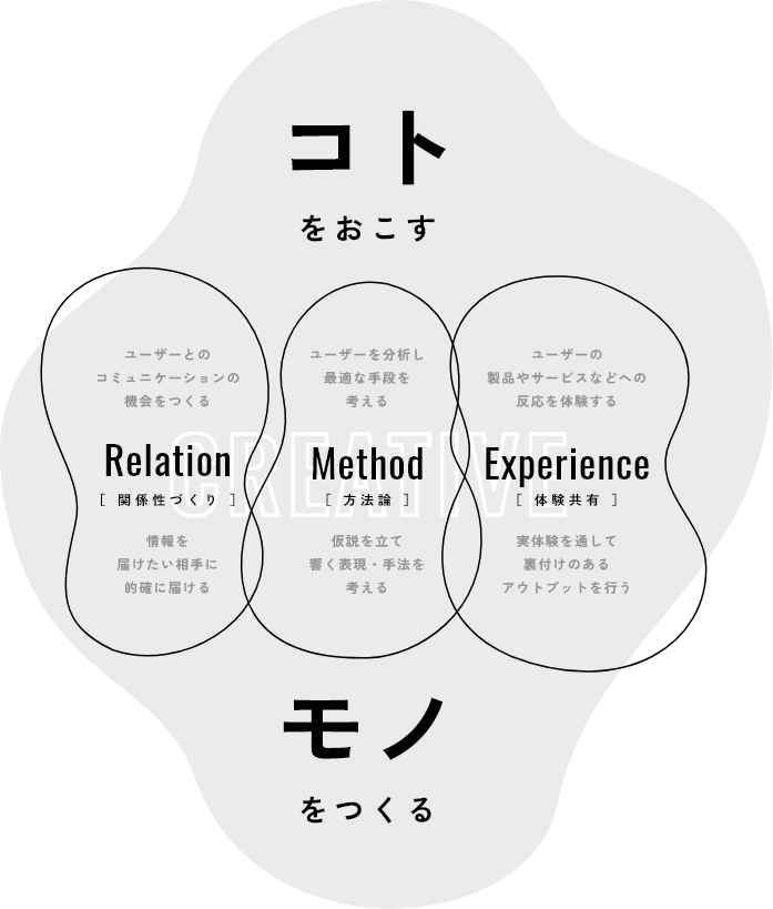 コトをおこす　CREATIVE　モノをつくる Relation［ 関係性づくり ］/Method［ 方法論 ］/Experience［ 体験共有 ］